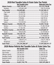 	Clay County taxable sales fall just short of 25 million for 2020 