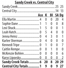 Sandy Creek wins 3 of 4 matches