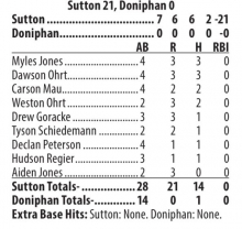 Sutton Juniors open 2021 season with wins over BDS, Doniphan squads