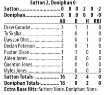 Sutton Seniors split opening games with BDS, Doniphan