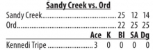 Sandy Creek wins 3 of 4 matches